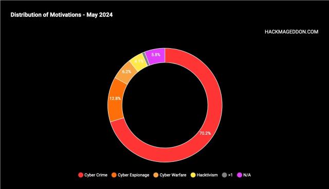 Statistiques cyber attaques (mai 2024 en) Statistiques cyber attaques (mai 2024 en)